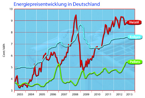 Grafik: Preisentwicklung von Holzpellets im Vergleich zu Heizöl und Erdgas