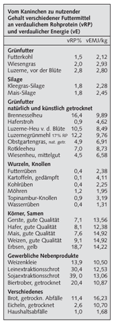 Tabelle: Energie Rohprotein