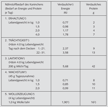 Tabelle: Naehrstoffbedarf